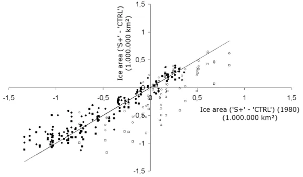 Fig. 7. The dependency of the sea ice response to the SAM to the initial conditions. Each point represents a comparison between two different initial conditions at a certain time after starting the experiment with S+ forcing