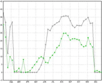 Fig. 12. Integrated chlorophyll (mg/m 2 ) over (0–150 m) from the model free-run and the assimilation run during August.