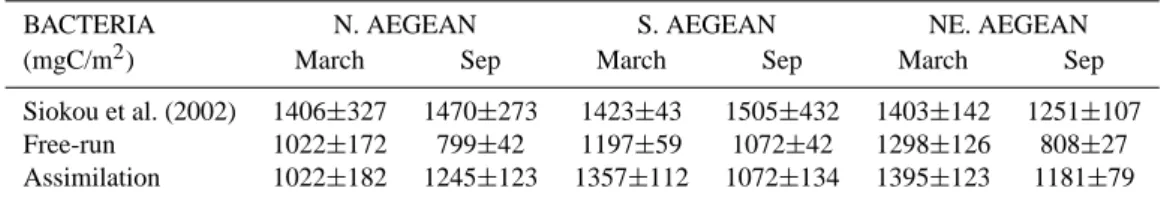 Table 1. In situ and integrated bacterial biomass from the free-run and the assimilation run of 1999 during March and September at three areas in the Aegean Sea.