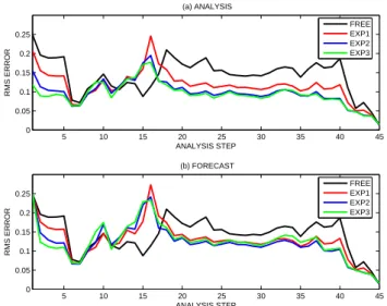 Fig. 3. Chlorophyll-a RMS error for the analysis and the forecast for three different choices of the radius of influence (EXP1: 70 km, EXP2: 150 km, and EXP3: 250 km) along with the free run.