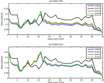 Fig. 4. RMS error for two experiments with different choices of the forgetting factor (EXP2: 0.3; EXP4: 0.15, EXP5: 0.6).