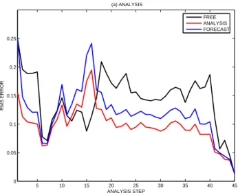 Fig. 6. Spatial distribution of the chlorophyll RMS differences over the entire assimilation period (Free run, Forecast, Analysis).