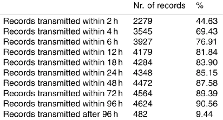 Table 2. E ffi ciency of the W1-M3A transmission system expressed in percentage of available data records within fixed time limits.