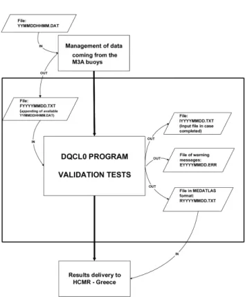 Fig. 5. Sequence of the M3A data automated quality control procedures.