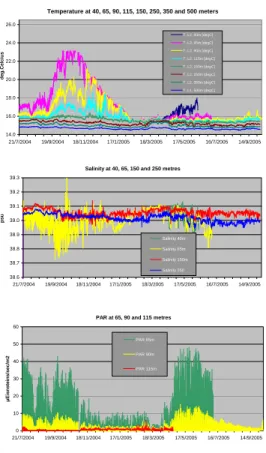 Fig. 8. Selected time series from the E1-M3A system (a) temperature at 8 depths (b) Salinity at 4 depths and (c) PAR at 3 depths (40 m omitted due to short duration).