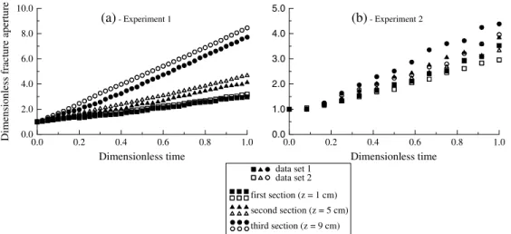 Figure 3. Evolution of the dimensionless fracture aperture versus time along three sections perpendicu- perpendicu-lar to the mean ﬂ ow for: (a) Q v = 1.0 mL/h and (b) Q v = 15 mL/h.