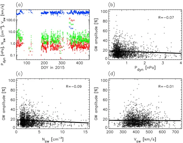 Figure 6 illustrates the longitudinal-latitudinal distributions of the GW amplitudes in the MSO, GEO, and MSE coordinates