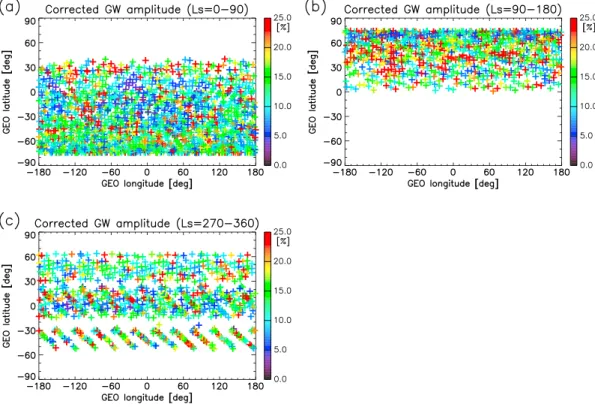 Table 3 summarizes the correlation coef ﬁ cients after the correction. Comparing Tables 1 and 3, we ﬁ nd that the correlation coef ﬁ cients between the EUV irradiances and the GW amplitudes are diminished by an order of magnitude after the correction