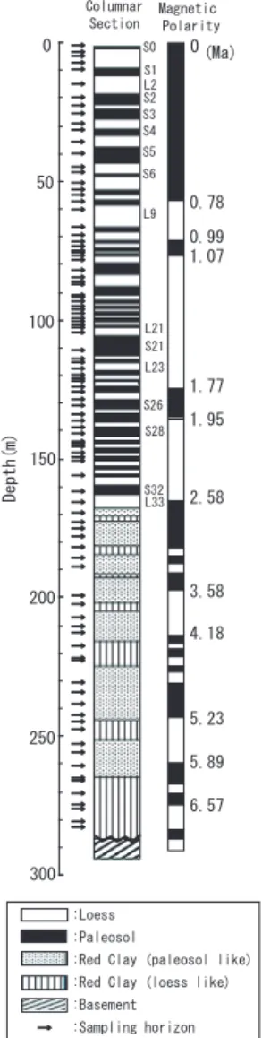 Fig. 2. A columnar sec- sec-tion of Lingtai section with magnetostratigraphy and  sam-pling horizons