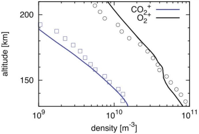 Figure 7 shows the computed altitude pro ﬁ les of (a) densities, (b) vertical ﬂ ow velocities, and (c) temperatures for the 6 EUV case