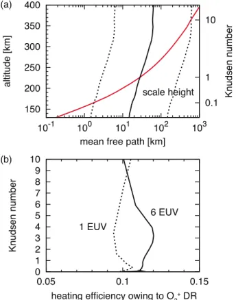 Figure 11 shows the computed energy distribution of hot O existing at the exobase and hot O produced by the dissociative recombination of O 2 + over 1 s at the exobase for the1 EUV and the 6 EUV cases