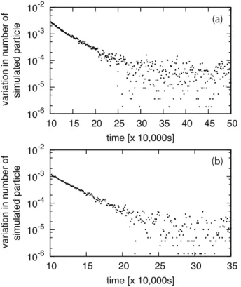 Figure 1 shows the ratio of the number of model particles to that obtained in the previous time step.