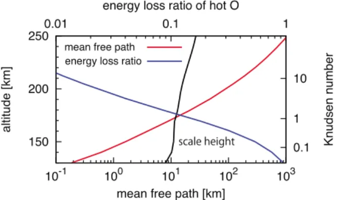 Figure 2 shows the altitude pro ﬁ les of the heating rate owing to the O 2 + dissociative recombination computed by the DSMC model and of the total solar EUV energy absorbed by all species in the Martian upper thermosphere-exosphere per second for the 1 EU