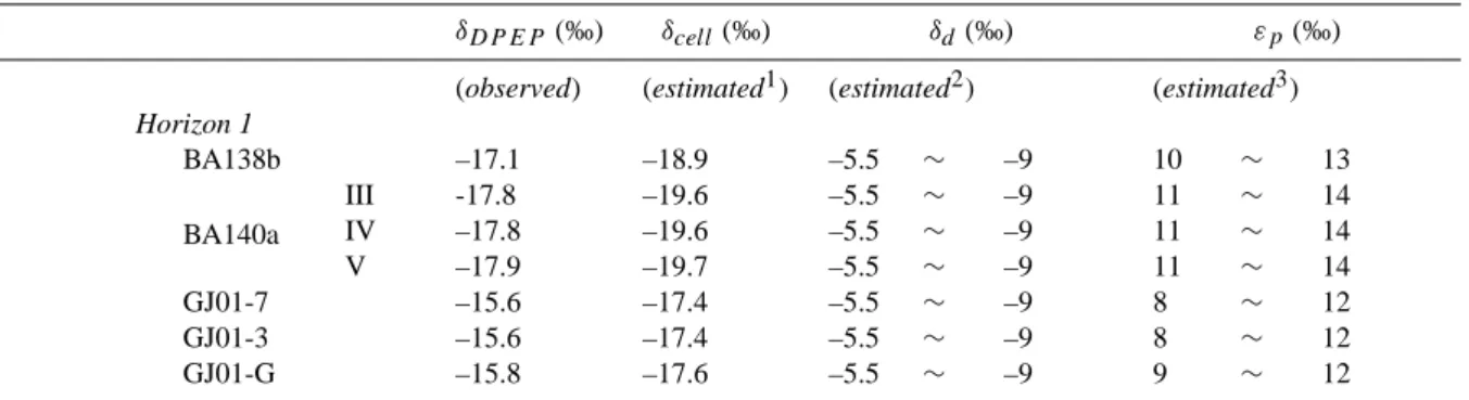 Table 4. Observed and estimated values of various carbon isotopic terms discussed in the text.