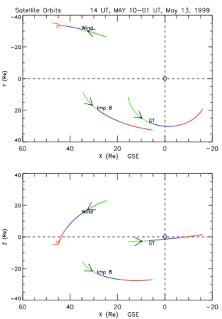 Fig. 1. The orbits of three near-Earth spacecraft data from which are discussed in this study