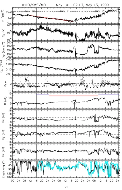 Fig. 2. Plasma and magnetic field data from the SWE and MFI investigations on Wind. GSM coordinates are used