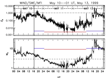 Fig. 3. The proton plasma beta and the Alfven Mach number de- de-rived from Wind measurements