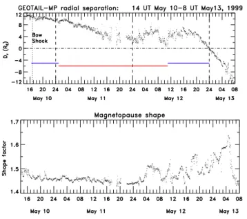 Fig. 4. For the period 14:00 UT (10) to 08:00 UT (13), the top panel shows the quantity D r , defined as the radial distance of  Geo-tail from the center of the Earth minus radial distance of the  mag-netopause