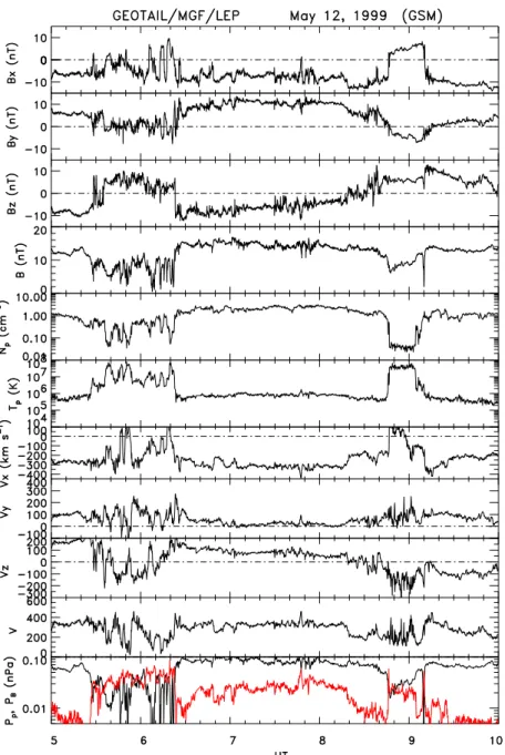 Fig. 7. Geotail measurements during 05:00 UT (12)–10:00 UT (12), in the same format as Fig