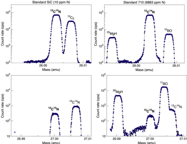 Fig. 1. High-resolution mass spectra at mass stations 26 and 27 for the silicon carbide (SiC) calibrant (left) and the 710 glass (right)
