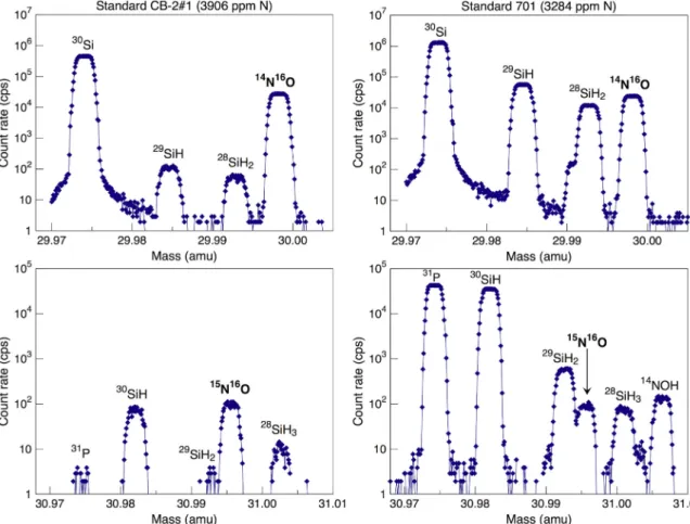 Fig. 3. High-resolution mass spectra at mass stations 30 and 31 for glasses CB-2#1 (left) and 701 (right) obtained with a mass resolution (m/ Δ m) of ~11,000.