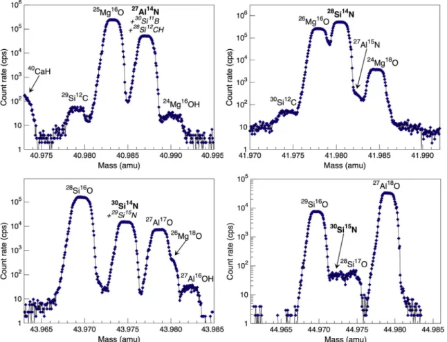 Fig. 6. High-resolution mass spectra at mass stations 41, 42, 44, and 45 for glass CB-2#1 (containing 3906 ± 188 ppm N) obtained with a mass resolution (m/Δm) of 18,000.