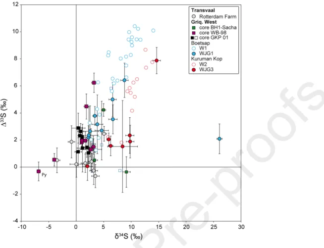 Figure  3  Cross-plots  of  Δ 33 S  vs.  δ 34 S  values.    The  symbols  represent  the  various  collection  locations with squares indicating cores, circles indicating outcrops, open symbols are for previous  data (Paris et al., 2014) and filled symbols