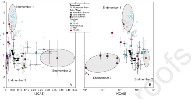 Figure 4 Cross-plots showing 1/[CAS] (g of carbonate/µg of sulfate) vs. Δ 33 S with linear (A) or  logarithmic x-axis (B)