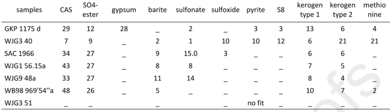 Table 1 Relative proportions of sulfur species determined from XANES spectra