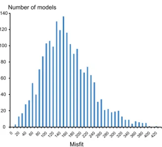 Figure 4: Mifsit repartition computed from equation 4. Only the 100 selected models are used as seeds to generate Markov chain of models and four of them have a misﬁt below 10 thus are considered as posterior models.