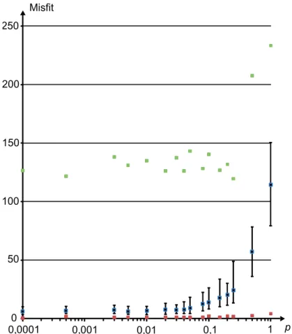 Figure 5: Misﬁt values in function of perturbation amplitude p in logarith- logarith-mic scale