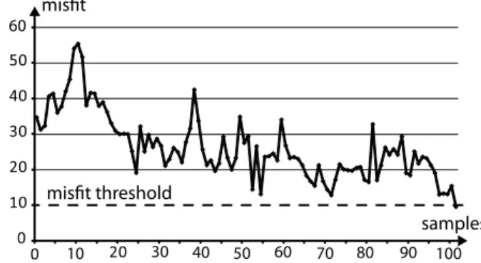 Figure 8: Misﬁt evolution for one seed model. The Markov chain stops when the misﬁt is below the input threshold and the last sample is used to compute posterior statistics.