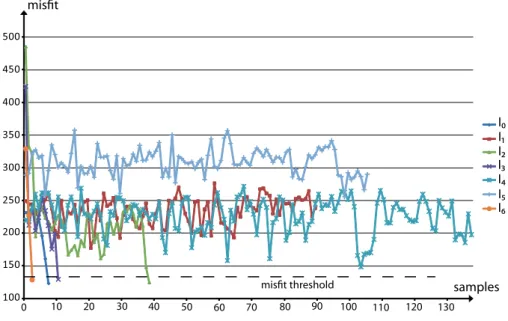 Figure 10: Misﬁt evolution of seven structural scenarios using a version of Metropolis algorithm proposed by Mosegaard and Tarantola (1995) and water-cut data