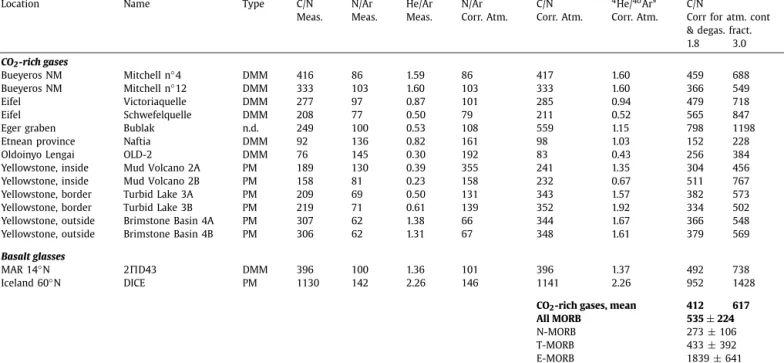 Fig. 1. Kernel density distribution (made with Past4 @ software) of C/N ratios in CO 2 - -rich gases (this work, including gas-rich glasses) and MORB samples (Marty and Zimmermann, 1999)