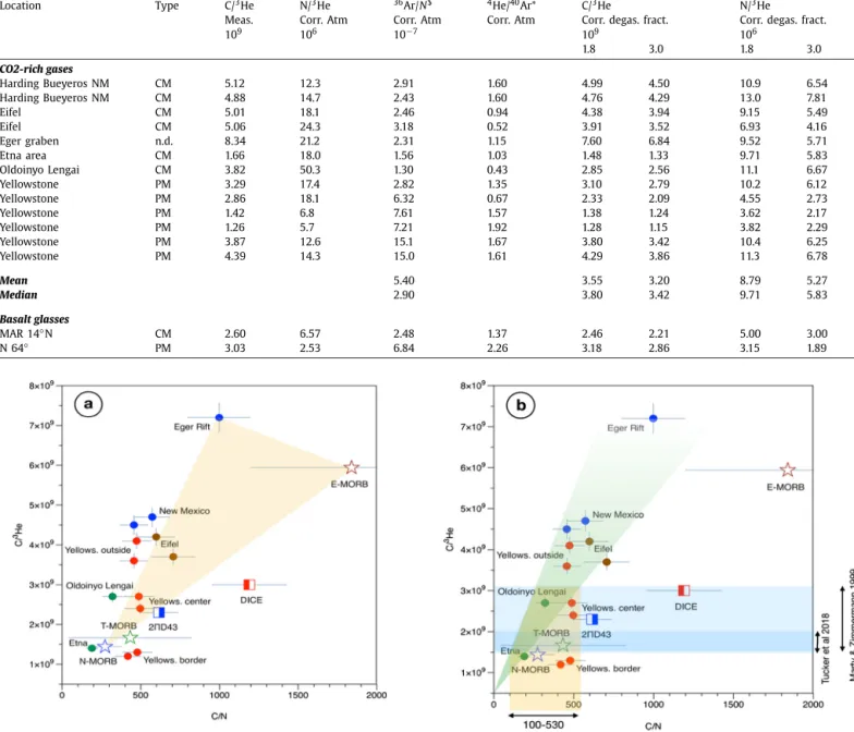 Fig. 2a. C / 3 He versus C/N for CO 2 -rich gases (data from Tables 2 &amp; 3). Red dots: