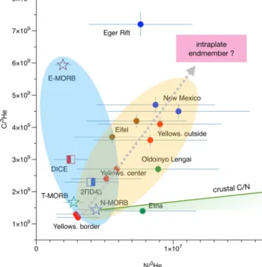 Fig. 3. C / 3 He ratios as a function of the N / 3 He ratios for CO 2 -rich gases. Same symbols as in Fig