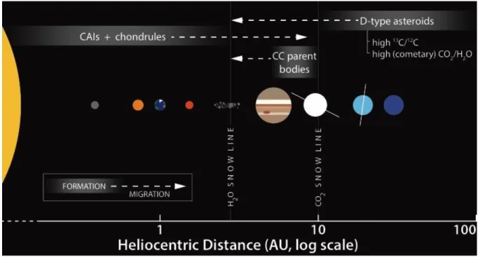 Fig.  1:  Schematic  representation  of  the  Solar  System  showing  the  location  of  the  different  planets and the asteroid belt