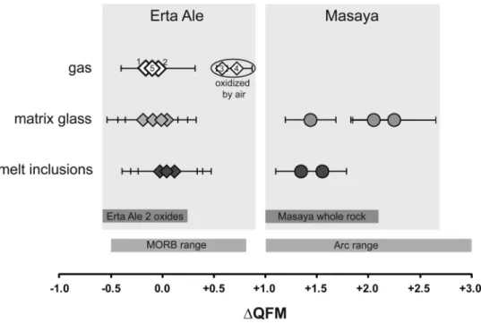 Figure 6. Comparison of oxygen fugacity estimates for different sample types for Erta Ale and Masaya.