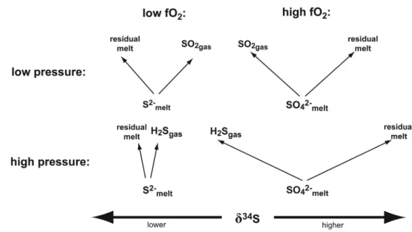 Figure 1. Schematic diagram showing end-member sulfur isotope fractionation degassing scenarios in sim- sim-ple melt-gas systems (i.e., no dense ﬂuids or mineral phases)