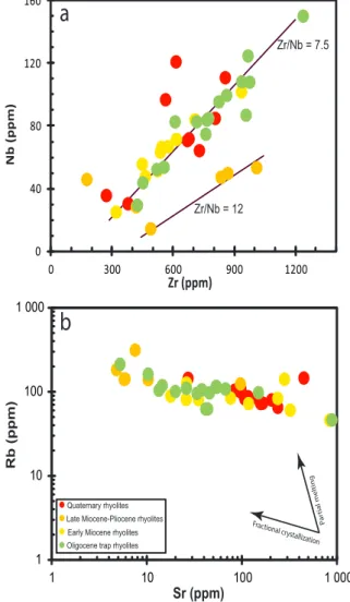 Figure 6. Bivariate plot of trace elements for marginal rhyolites from Western Afar. (a) Nb vs