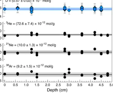 Fig. 3. Deuterium concentration in Apollo 12018 olivines and pyroxenes, as well as 3 He, 21 Ne, and 38 Ar concentrations in rock fragments (duplicates at each depth), as a function of depth below the surface