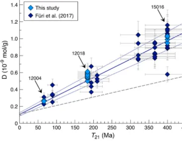 Fig. 6. Cosmic ray exposure ages derived from 21 Ne cosm (T 21 ) and 38 Ar cosm (T 38 ) concentrations, assuming an uncertainty of 10% for the respective production rates.