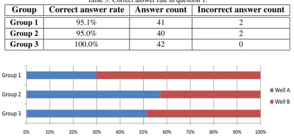 Table 3: Correct answer rate in question 1.