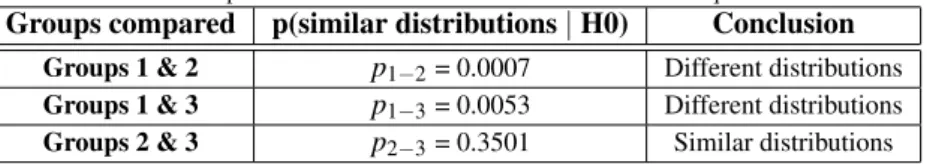 Table 4: Comparison between the distribution of the answers in question 2.