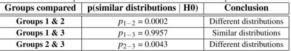 Table 6: Comparison between the distribution of the answers in question 3.