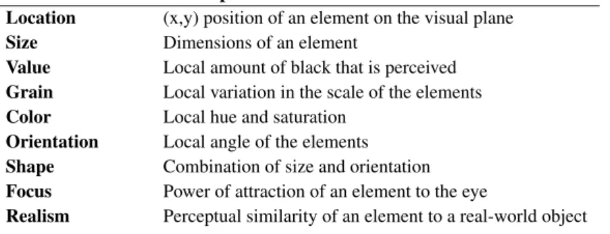 Table 2: Visual variables proposed by Bertin (1983), MacEachren (1992) and McGranaghan (1993).
