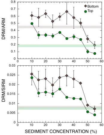 Figure 4. Magnetization acquisition measured (NRM/ARM and NRM/
