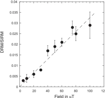 Figure 7. Linear correlation between the remanent magnetization acquired and the field applied during redeposition experiments