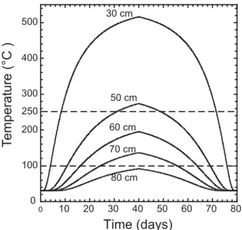 Figure 7. Time evolution of temperature profiles within a lava flow baked by a 2 m thick lava emplaced at 1200 ◦ C at day = 0