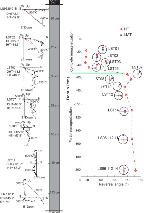 Figure 2. Evolution of the directions within flow LST. On the left-hand side are plotted the demagnetization diagrams obtained after stepwise thermal treatment at the depth indicated in the grey column